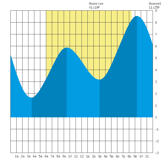 Fort Casey tide chart for Saturday, August 14, 2021
