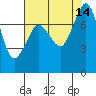 Fort Casey tide chart for Saturday, August 14, 2021