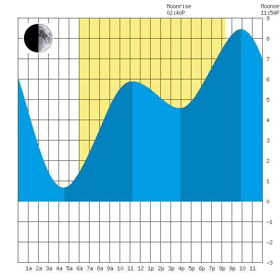 Fort Casey tide chart for Sunday, August 15, 2021