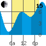 Fort Casey tide chart for Sunday, August 15, 2021