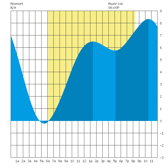 Fort Casey tide chart for Monday, August 16, 2021