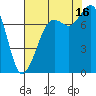 Fort Casey tide chart for Monday, August 16, 2021