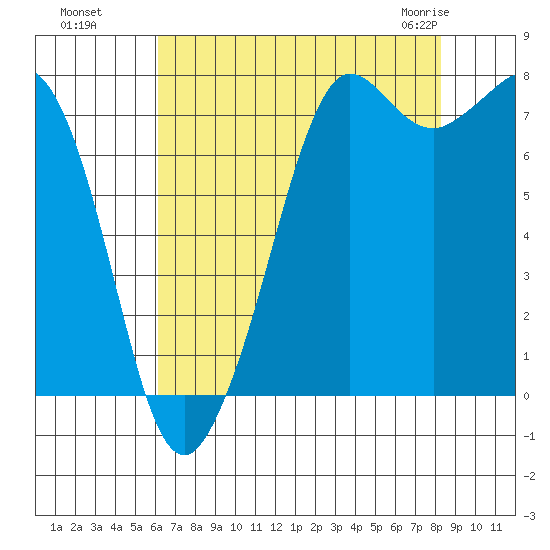 Fort Casey tide chart for Wednesday, August 18, 2021