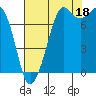 Fort Casey tide chart for Wednesday, August 18, 2021