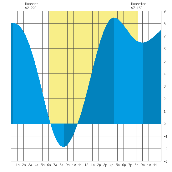 Fort Casey tide chart for Thursday, August 19, 2021