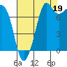Fort Casey tide chart for Thursday, August 19, 2021