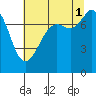 Fort Casey tide chart for Sunday, August 1, 2021