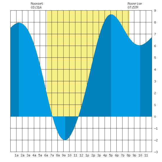 Fort Casey tide chart for Friday, August 20, 2021