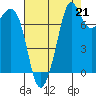 Fort Casey tide chart for Saturday, August 21, 2021