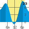 Fort Casey tide chart for Monday, August 23, 2021