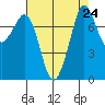 Fort Casey tide chart for Tuesday, August 24, 2021