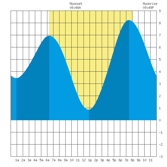 Fort Casey tide chart for Wednesday, August 25, 2021