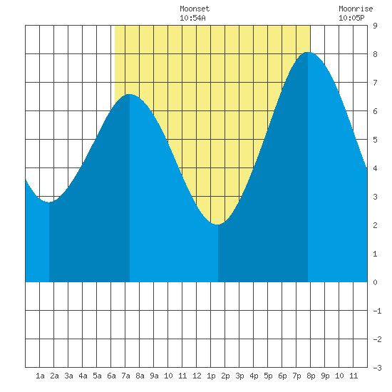 Fort Casey tide chart for Thursday, August 26, 2021