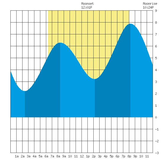 Fort Casey tide chart for Friday, August 27, 2021