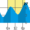 Fort Casey tide chart for Friday, August 27, 2021