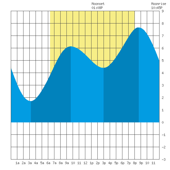 Fort Casey tide chart for Saturday, August 28, 2021