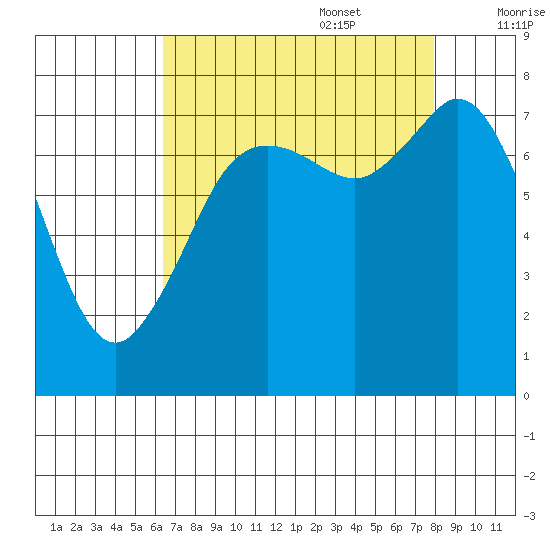 Fort Casey tide chart for Sunday, August 29, 2021