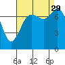 Fort Casey tide chart for Sunday, August 29, 2021