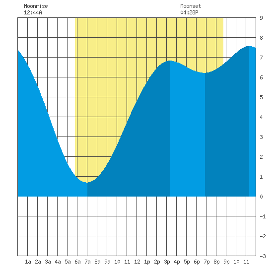 Fort Casey tide chart for Monday, August 2, 2021