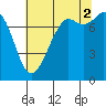 Fort Casey tide chart for Monday, August 2, 2021