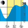 Fort Casey tide chart for Monday, August 30, 2021