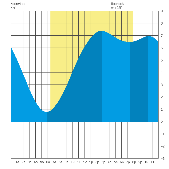 Fort Casey tide chart for Tuesday, August 31, 2021