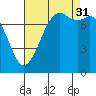 Fort Casey tide chart for Tuesday, August 31, 2021