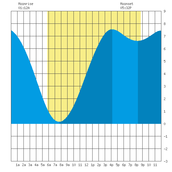 Fort Casey tide chart for Tuesday, August 3, 2021