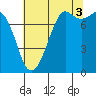 Fort Casey tide chart for Tuesday, August 3, 2021