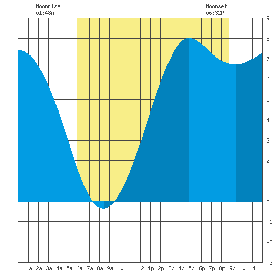 Fort Casey tide chart for Wednesday, August 4, 2021