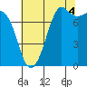 Fort Casey tide chart for Wednesday, August 4, 2021