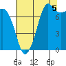 Fort Casey tide chart for Thursday, August 5, 2021
