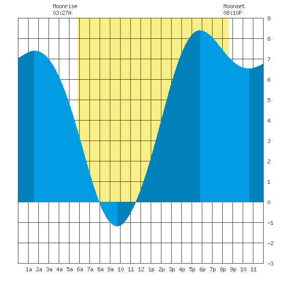 Fort Casey tide chart for Friday, August 6, 2021