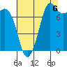 Fort Casey tide chart for Friday, August 6, 2021