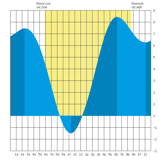 Fort Casey tide chart for Saturday, August 7, 2021