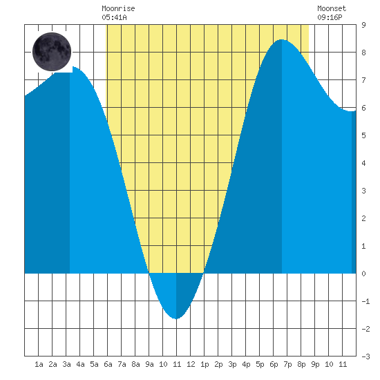 Fort Casey tide chart for Sunday, August 8, 2021