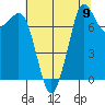 Fort Casey tide chart for Monday, August 9, 2021
