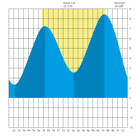 Fort Casey tide chart for Friday, September 10, 2021