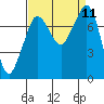 Fort Casey tide chart for Saturday, September 11, 2021