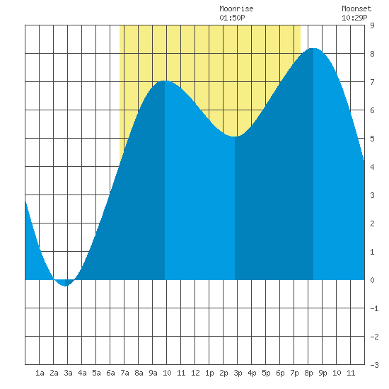 Fort Casey tide chart for Sunday, September 12, 2021