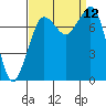 Fort Casey tide chart for Sunday, September 12, 2021