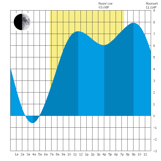 Fort Casey tide chart for Monday, September 13, 2021