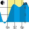 Fort Casey tide chart for Monday, September 13, 2021