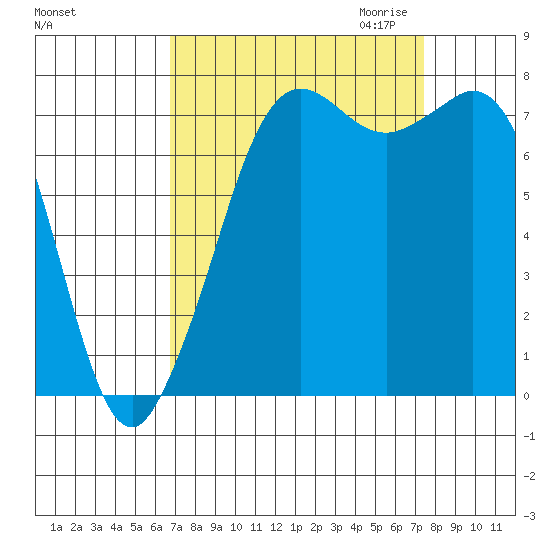 Fort Casey tide chart for Tuesday, September 14, 2021