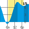 Fort Casey tide chart for Wednesday, September 15, 2021