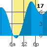 Fort Casey tide chart for Friday, September 17, 2021