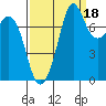 Fort Casey tide chart for Saturday, September 18, 2021