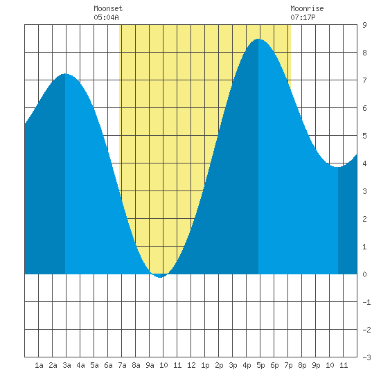 Fort Casey tide chart for Sunday, September 19, 2021