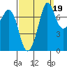 Fort Casey tide chart for Sunday, September 19, 2021