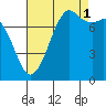 Fort Casey tide chart for Wednesday, September 1, 2021